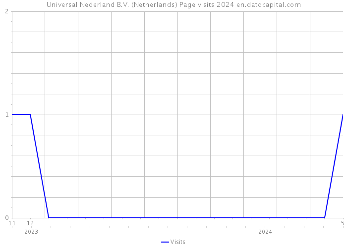 Universal Nederland B.V. (Netherlands) Page visits 2024 