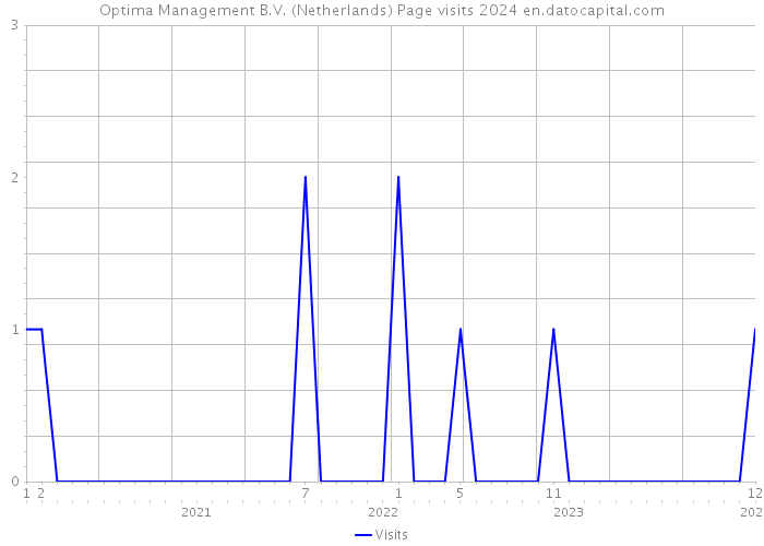 Optima Management B.V. (Netherlands) Page visits 2024 