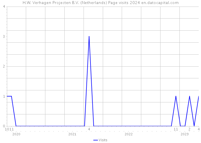 H.W. Verhagen Projecten B.V. (Netherlands) Page visits 2024 