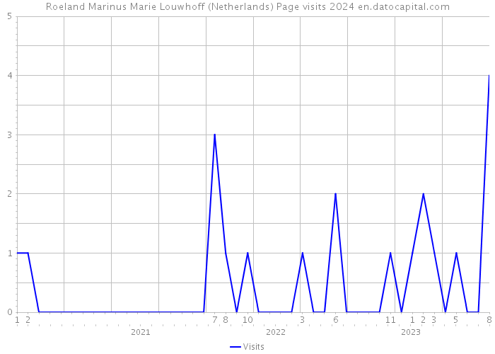 Roeland Marinus Marie Louwhoff (Netherlands) Page visits 2024 