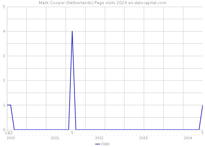 Mark Cooper (Netherlands) Page visits 2024 