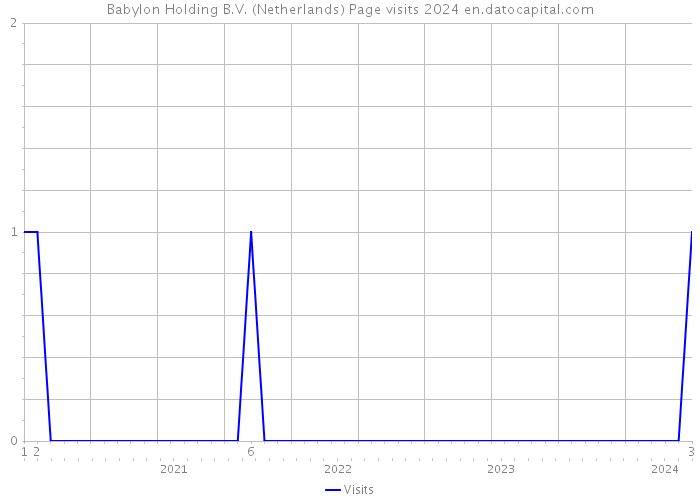 Babylon Holding B.V. (Netherlands) Page visits 2024 