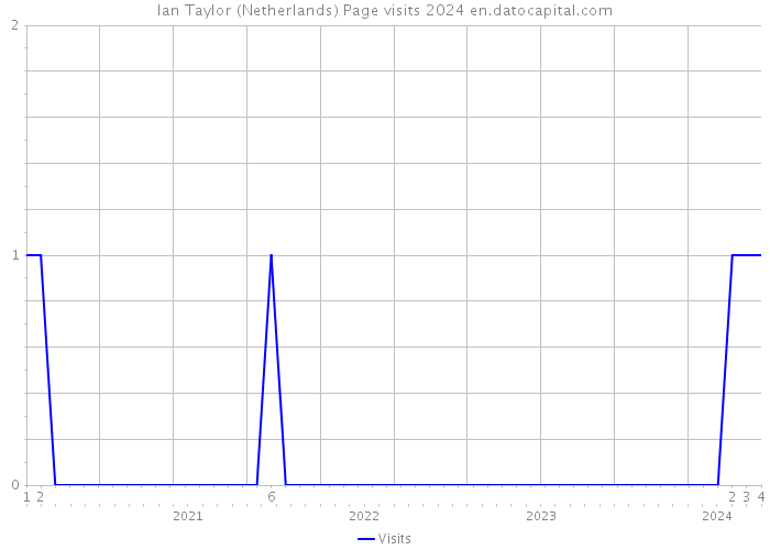 Ian Taylor (Netherlands) Page visits 2024 