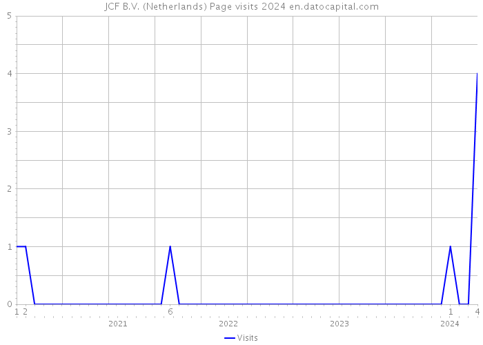 JCF B.V. (Netherlands) Page visits 2024 