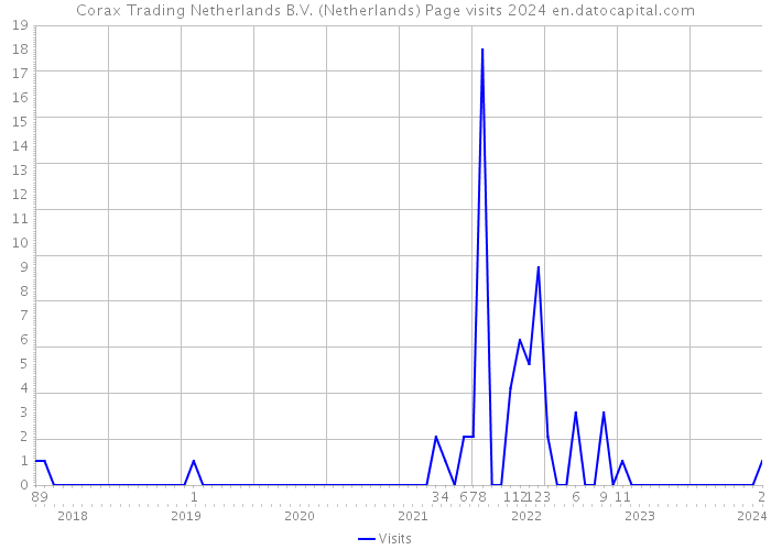 Corax Trading Netherlands B.V. (Netherlands) Page visits 2024 