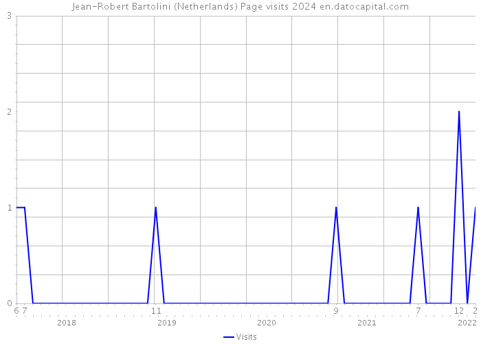 Jean-Robert Bartolini (Netherlands) Page visits 2024 