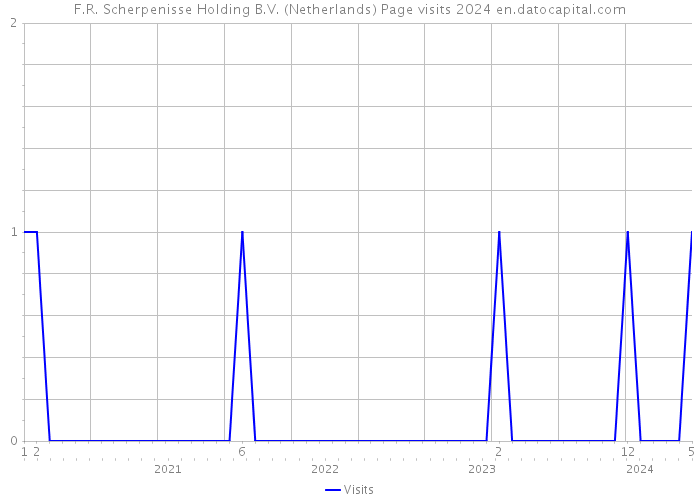 F.R. Scherpenisse Holding B.V. (Netherlands) Page visits 2024 