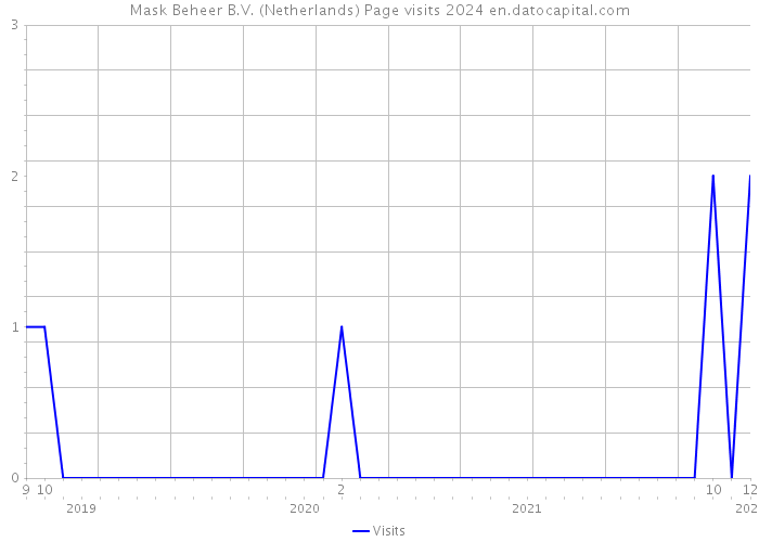 Mask Beheer B.V. (Netherlands) Page visits 2024 