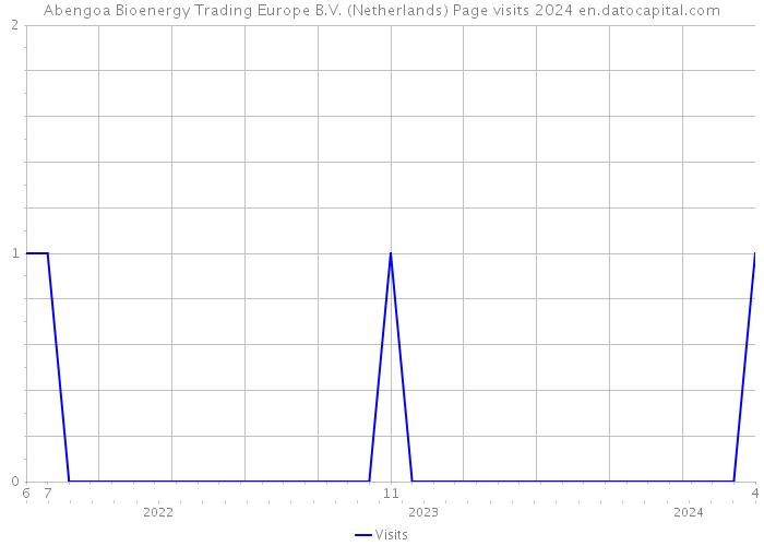 Abengoa Bioenergy Trading Europe B.V. (Netherlands) Page visits 2024 