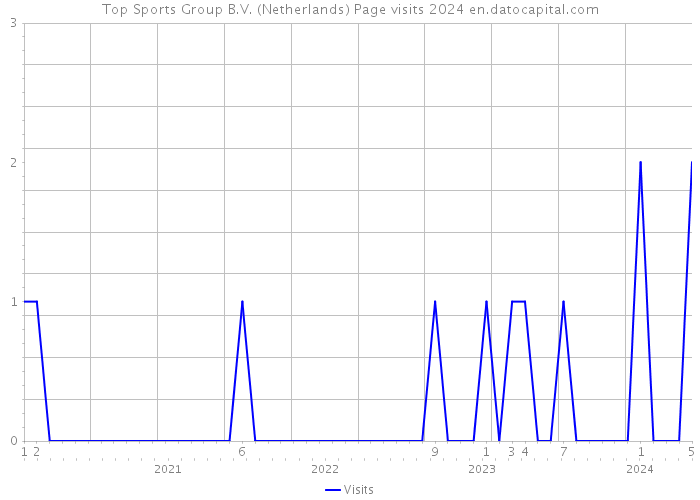 Top Sports Group B.V. (Netherlands) Page visits 2024 