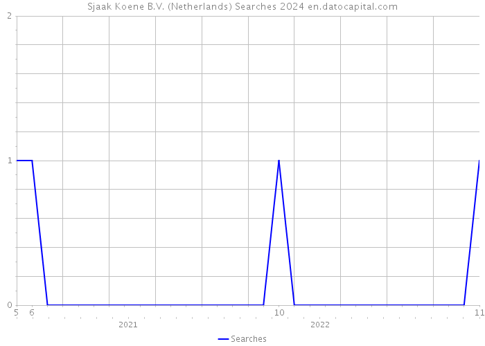 Sjaak Koene B.V. (Netherlands) Searches 2024 