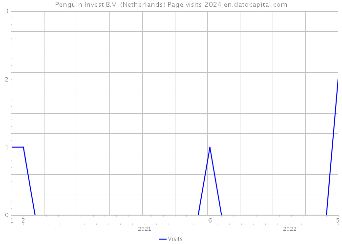 Penguin Invest B.V. (Netherlands) Page visits 2024 
