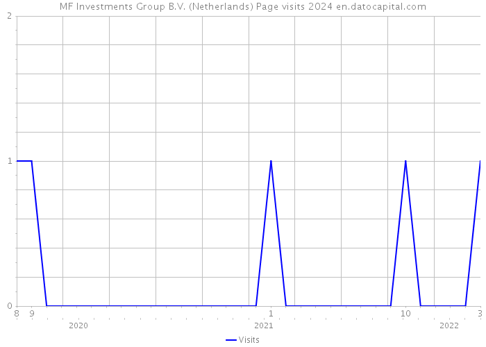 MF Investments Group B.V. (Netherlands) Page visits 2024 