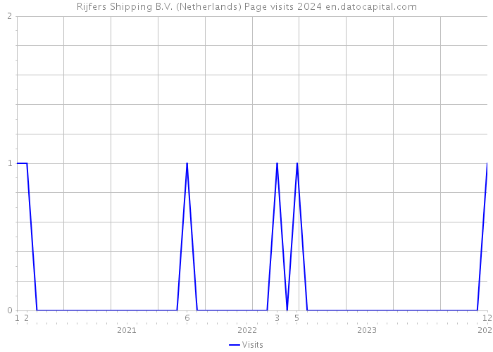 Rijfers Shipping B.V. (Netherlands) Page visits 2024 