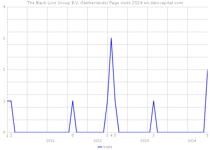 The Black Lion Group B.V. (Netherlands) Page visits 2024 