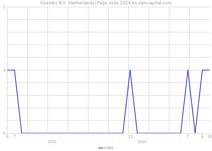 Kiremko B.V. (Netherlands) Page visits 2024 