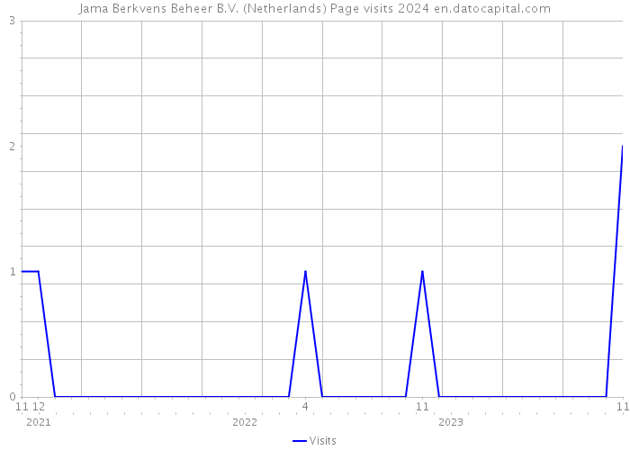 Jama Berkvens Beheer B.V. (Netherlands) Page visits 2024 