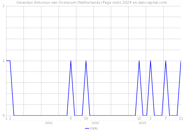 Gerardus Antonius van Oosterum (Netherlands) Page visits 2024 