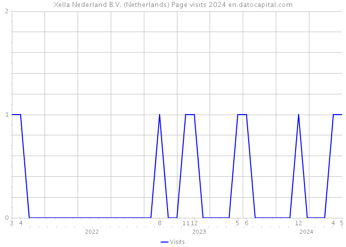 Xella Nederland B.V. (Netherlands) Page visits 2024 