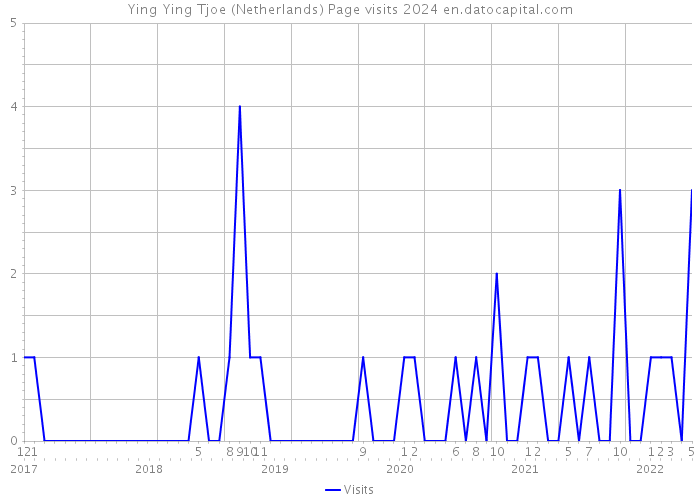 Ying Ying Tjoe (Netherlands) Page visits 2024 