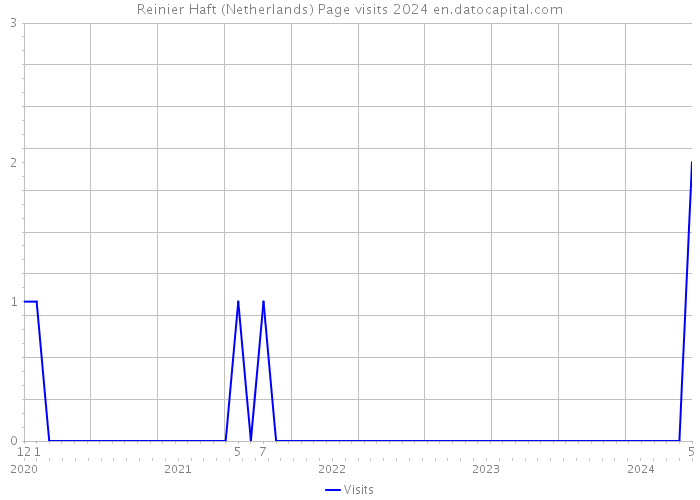 Reinier Haft (Netherlands) Page visits 2024 