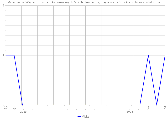 Moermans Wegenbouw en Aanneming B.V. (Netherlands) Page visits 2024 
