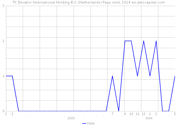 TK Elevator International Holding B.V. (Netherlands) Page visits 2024 