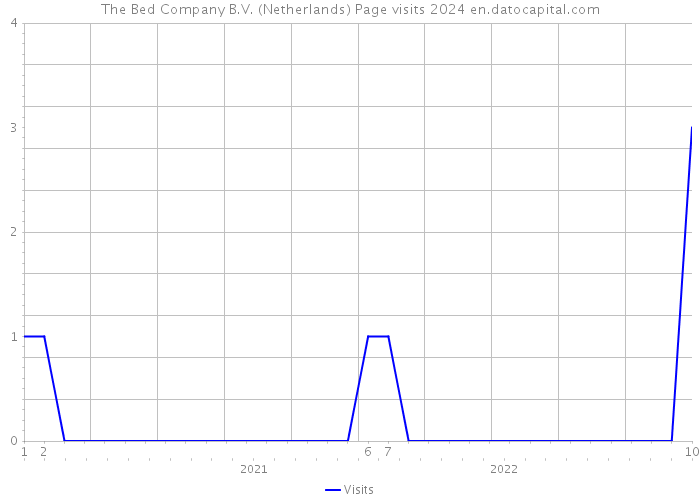 The Bed Company B.V. (Netherlands) Page visits 2024 