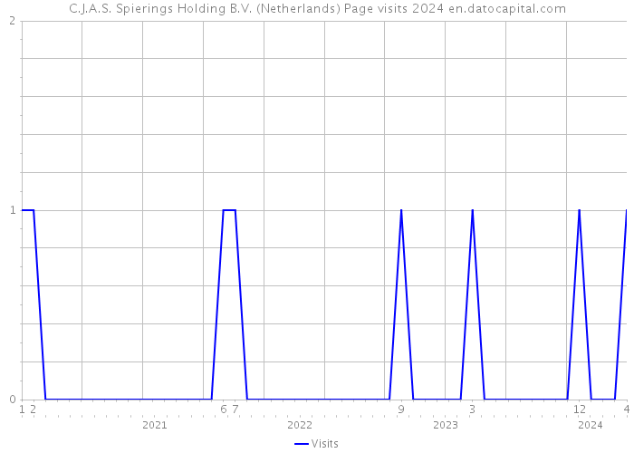C.J.A.S. Spierings Holding B.V. (Netherlands) Page visits 2024 