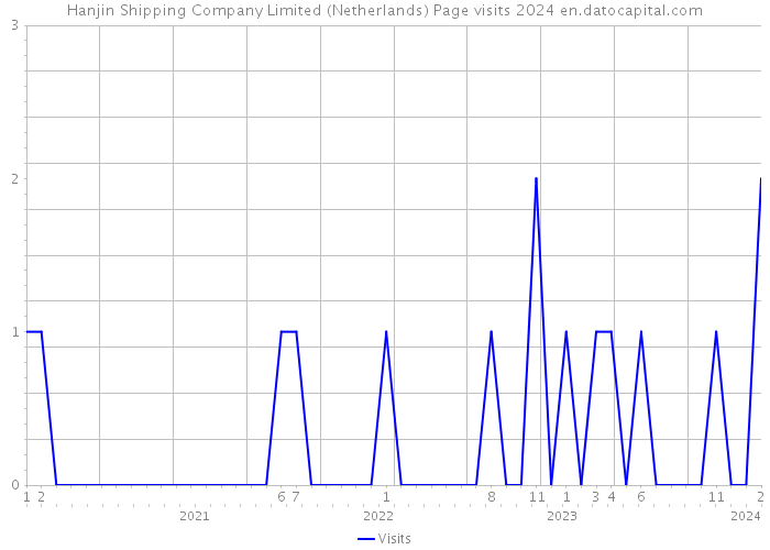 Hanjin Shipping Company Limited (Netherlands) Page visits 2024 