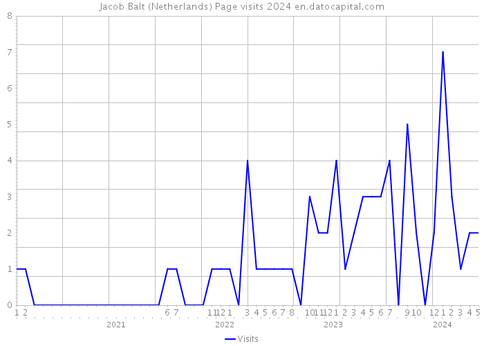 Jacob Balt (Netherlands) Page visits 2024 