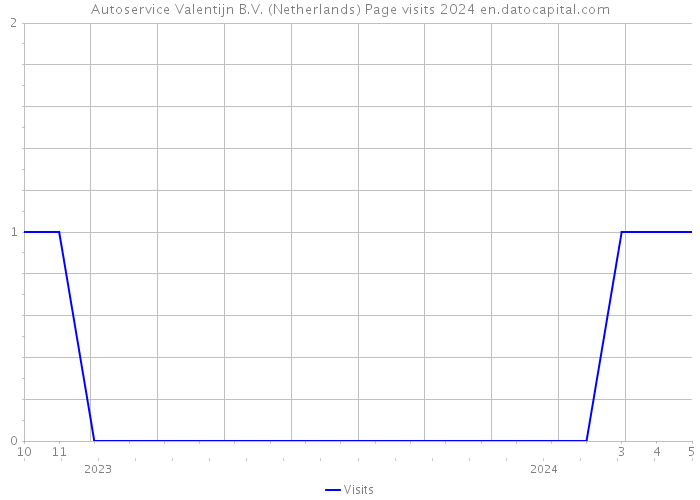 Autoservice Valentijn B.V. (Netherlands) Page visits 2024 