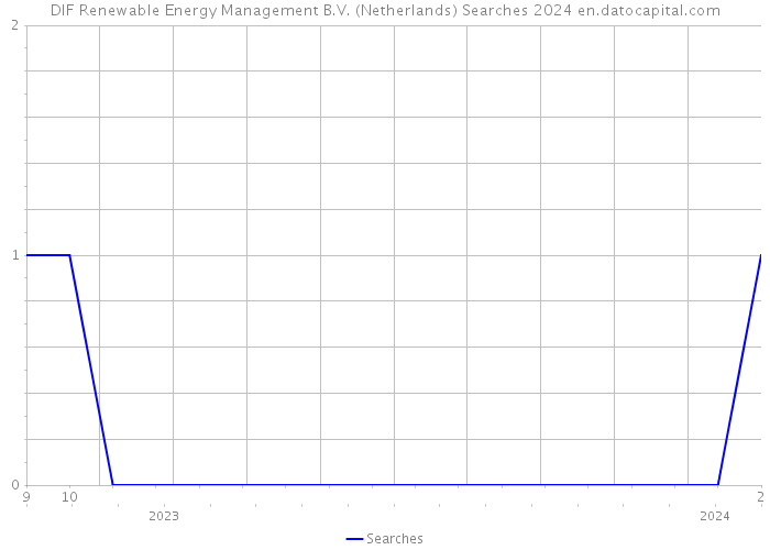DIF Renewable Energy Management B.V. (Netherlands) Searches 2024 