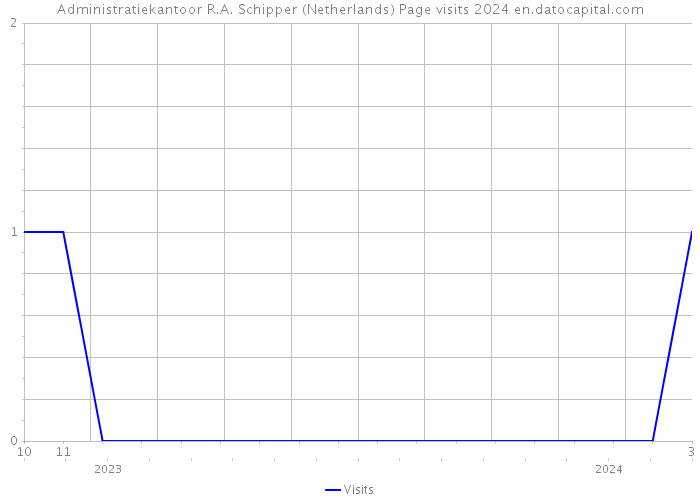 Administratiekantoor R.A. Schipper (Netherlands) Page visits 2024 