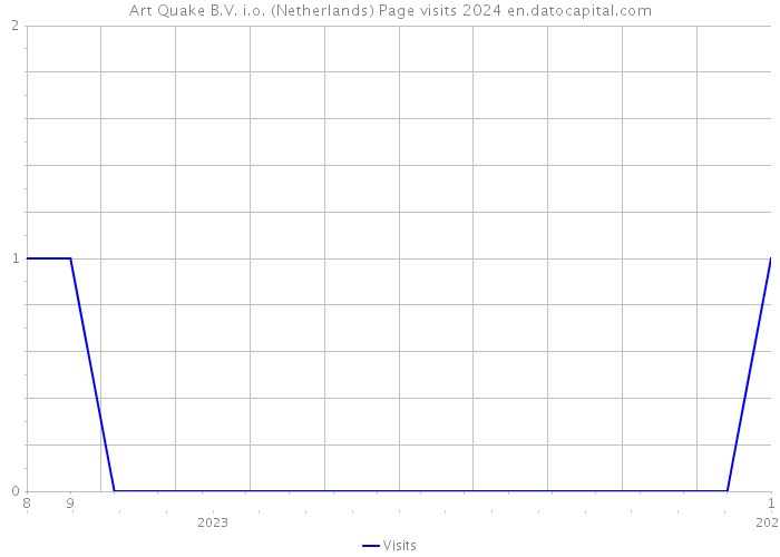 Art Quake B.V. i.o. (Netherlands) Page visits 2024 