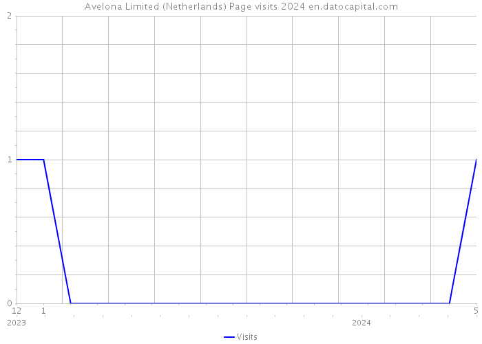 Avelona Limited (Netherlands) Page visits 2024 