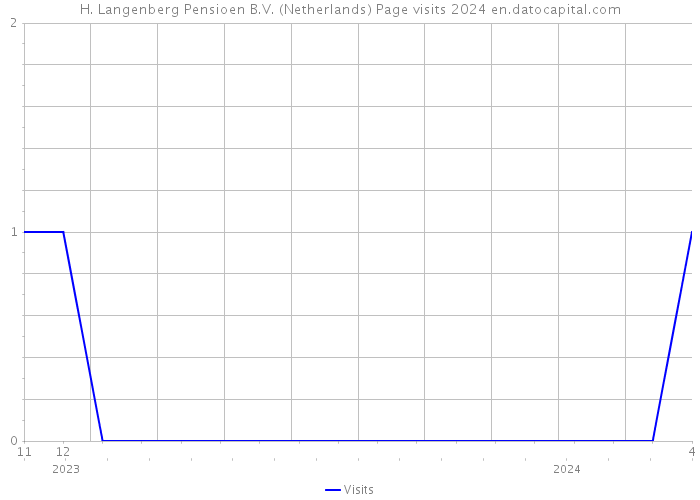 H. Langenberg Pensioen B.V. (Netherlands) Page visits 2024 