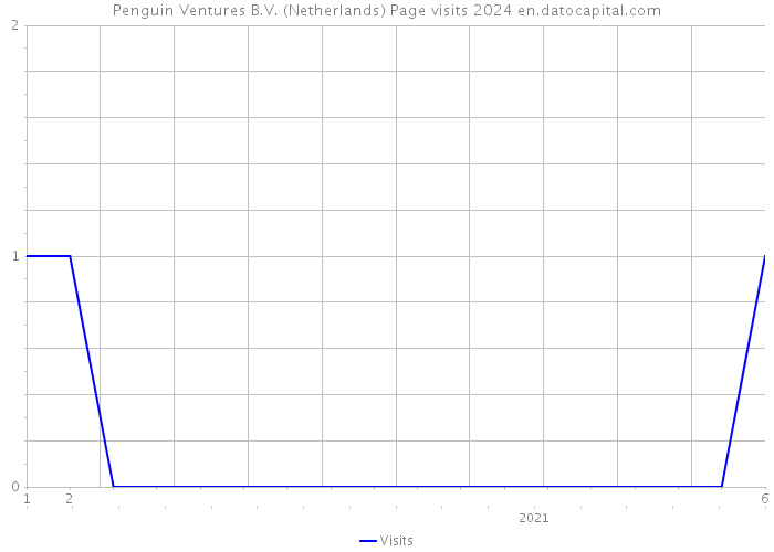 Penguin Ventures B.V. (Netherlands) Page visits 2024 