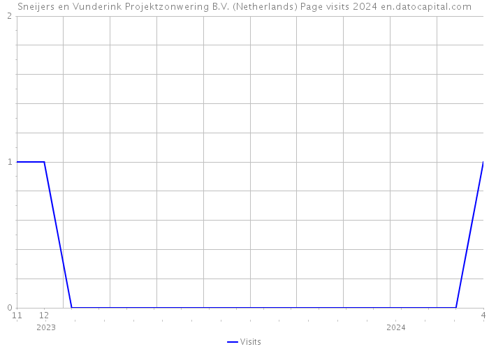 Sneijers en Vunderink Projektzonwering B.V. (Netherlands) Page visits 2024 