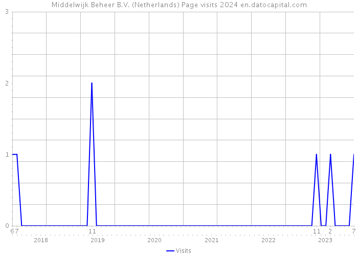 Middelwijk Beheer B.V. (Netherlands) Page visits 2024 
