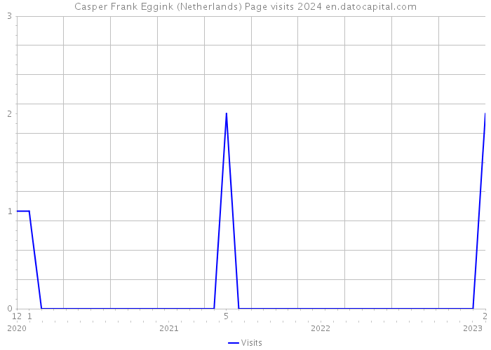 Casper Frank Eggink (Netherlands) Page visits 2024 
