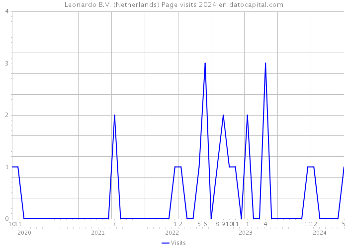 Leonardo B.V. (Netherlands) Page visits 2024 