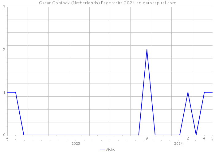 Oscar Oonincx (Netherlands) Page visits 2024 