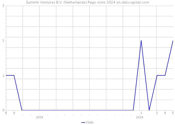 Summit Ventures B.V. (Netherlands) Page visits 2024 