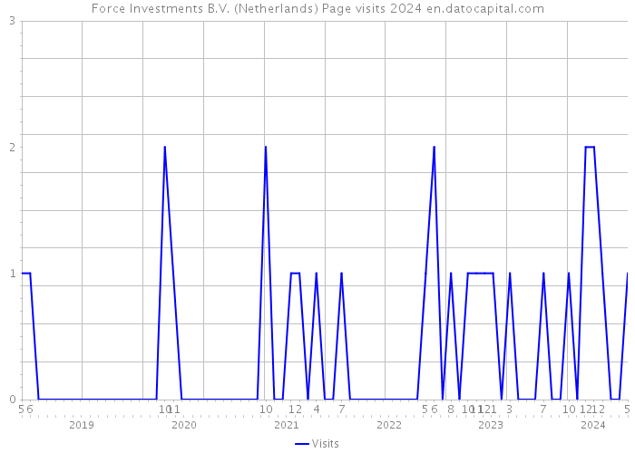 Force Investments B.V. (Netherlands) Page visits 2024 
