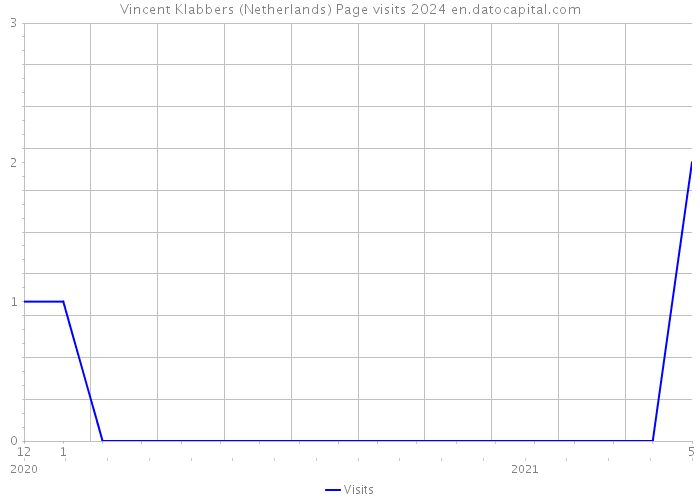 Vincent Klabbers (Netherlands) Page visits 2024 