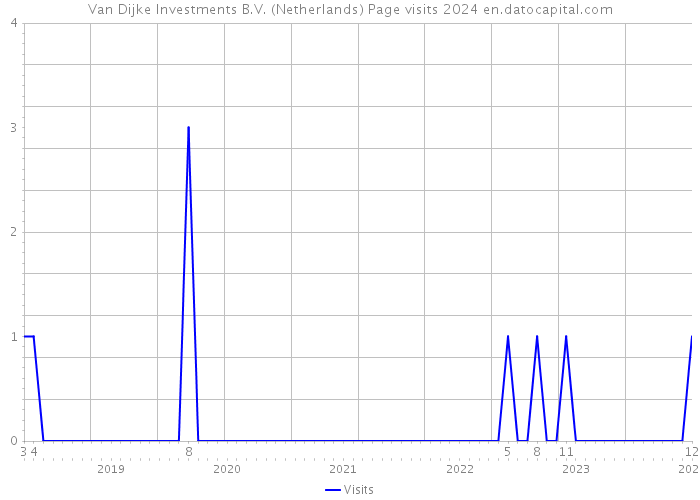 Van Dijke Investments B.V. (Netherlands) Page visits 2024 