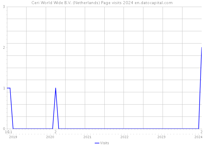 Ceri World Wide B.V. (Netherlands) Page visits 2024 