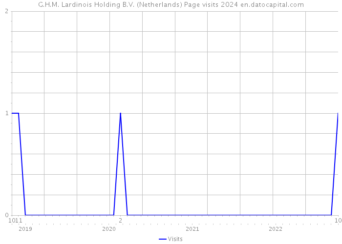 G.H.M. Lardinois Holding B.V. (Netherlands) Page visits 2024 