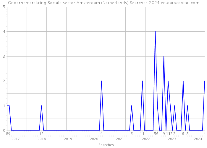 Ondernemerskring Sociale sector Amsterdam (Netherlands) Searches 2024 